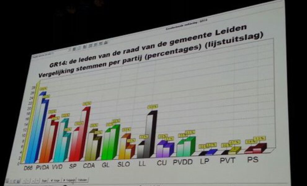 Eerste tussenstand op basis van 15 van de stemmen Sleutelstad