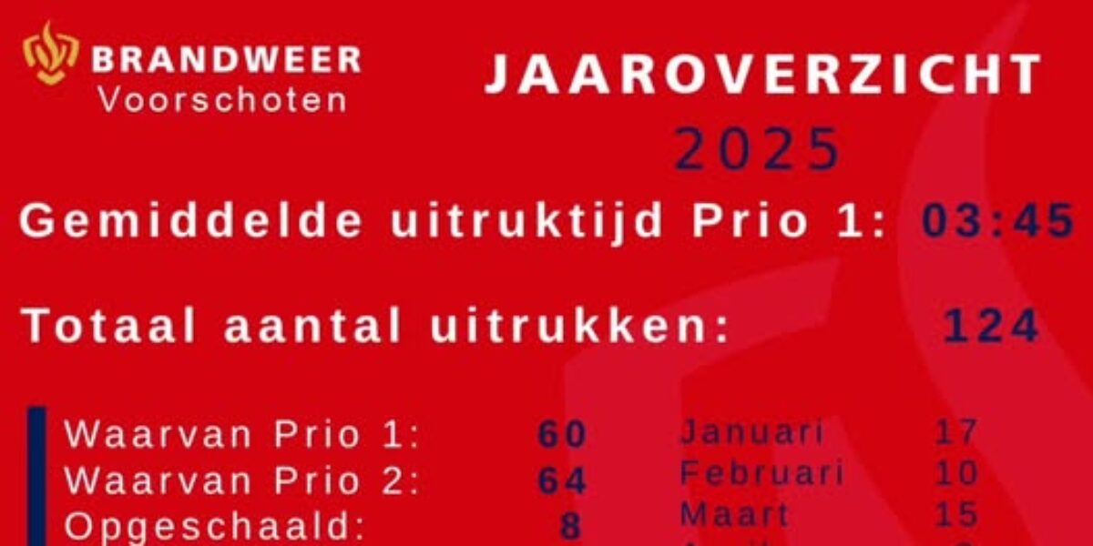 Brandweer Voorschoten maakt balans op